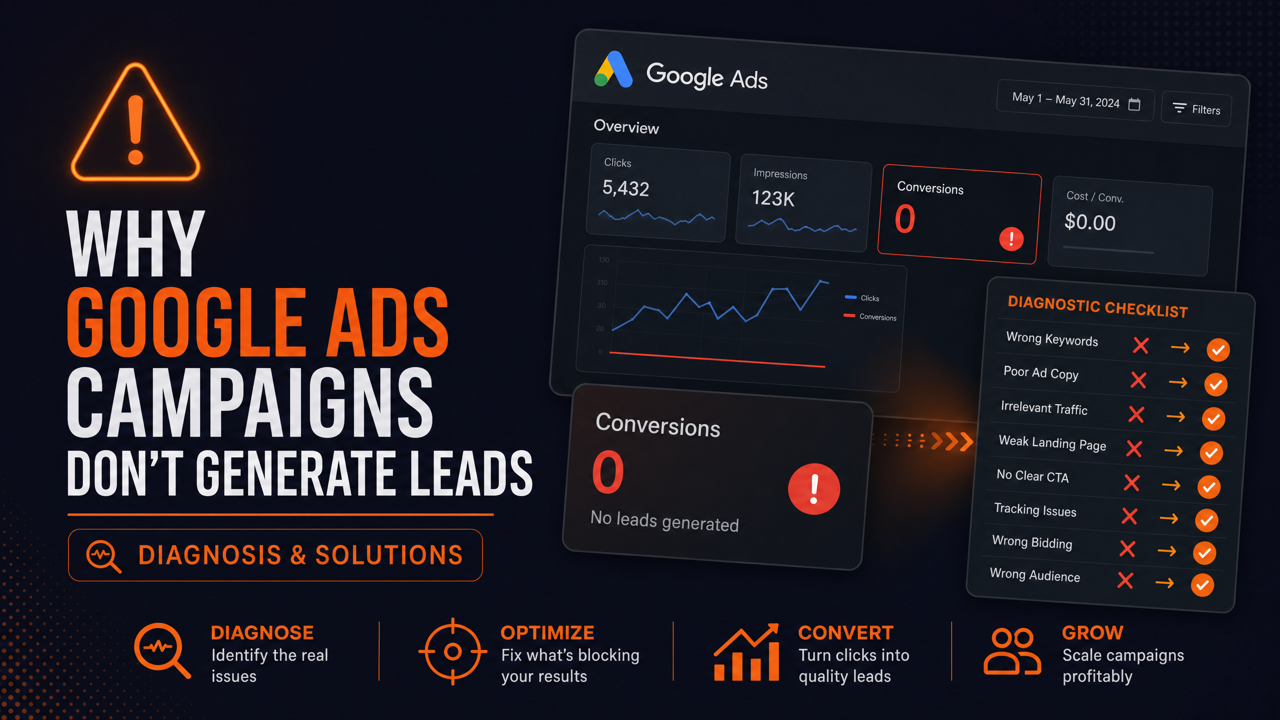 Google Ads pas de leads — 7 raisons et solutions
