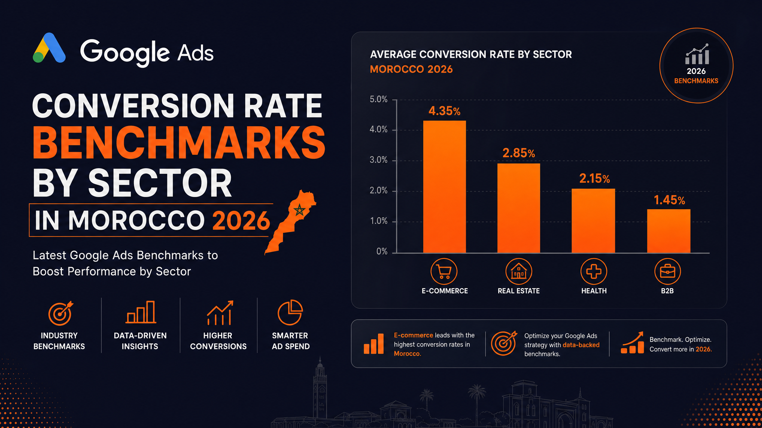 Taux de conversion Google Ads Maroc — benchmarks par secteur 2026